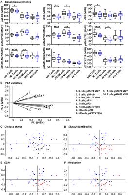 Single Cell Based Phosphorylation Profiling Identifies Alterations in Toll-Like Receptor 7 and 9 Signaling in Patients With Primary Sjögren's Syndrome